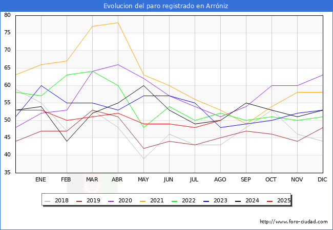 Evolucin de los datos de parados para el Municipio de Arrniz hasta Agosto del 2025.