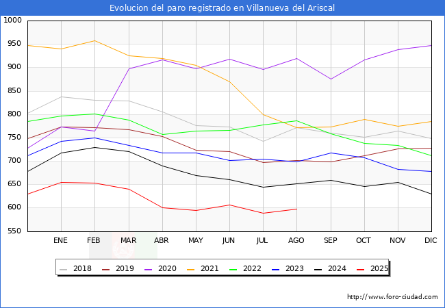 Evolucin de los datos de parados para el Municipio de Villanueva del Ariscal hasta Agosto del 2025.