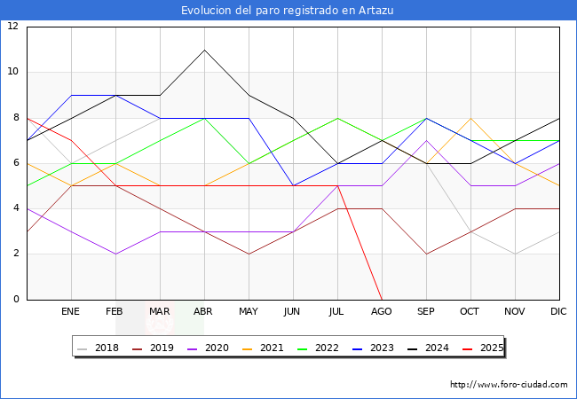Evolucin de los datos de parados para el Municipio de Artazu hasta Agosto del 2025.