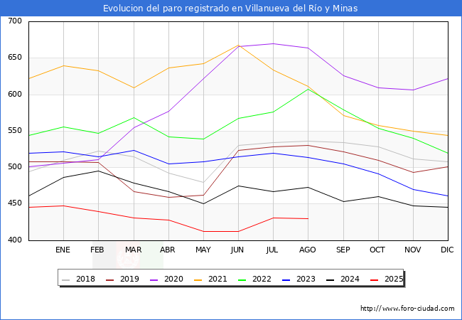 Evolucin de los datos de parados para el Municipio de Villanueva del Ro y Minas hasta Agosto del 2025.