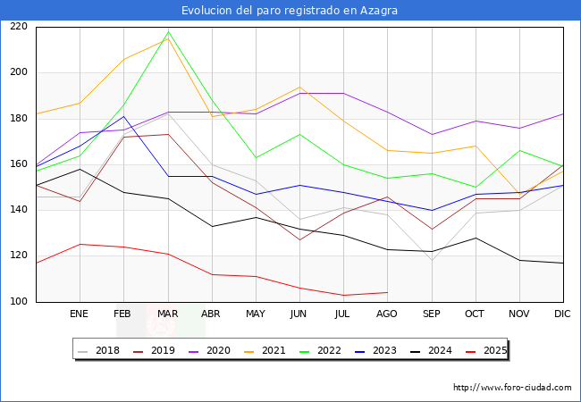 Evolucin de los datos de parados para el Municipio de Azagra hasta Agosto del 2025.