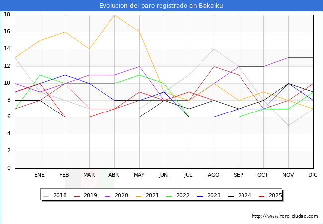 Evolucin de los datos de parados para el Municipio de Bakaiku hasta Agosto del 2025.