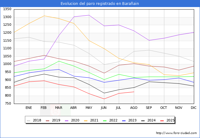 Evolucin de los datos de parados para el Municipio de Baraain hasta Agosto del 2025.