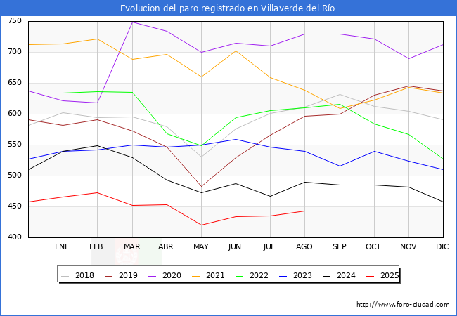 Evolucin de los datos de parados para el Municipio de Villaverde del Ro hasta Agosto del 2025.
