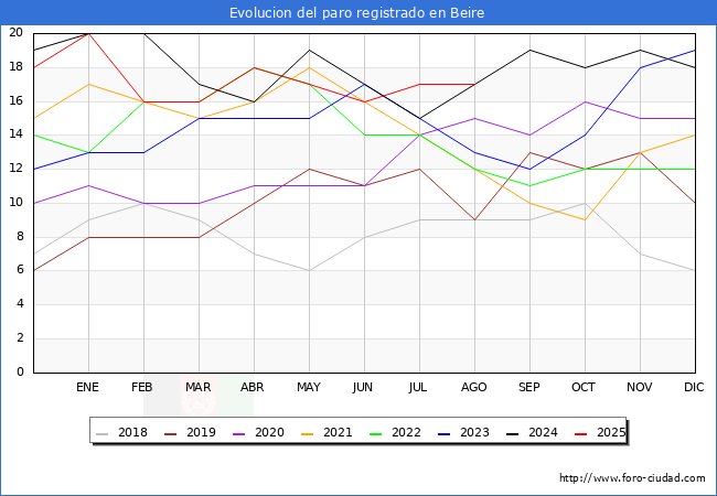 Evoluci�n de los datos de parados para el Municipio de Beire hasta Agosto del 2025.