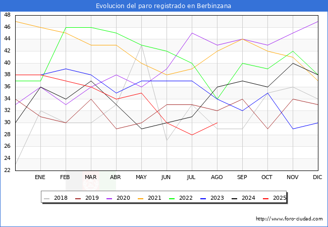 Evolucin de los datos de parados para el Municipio de Berbinzana hasta Agosto del 2025.