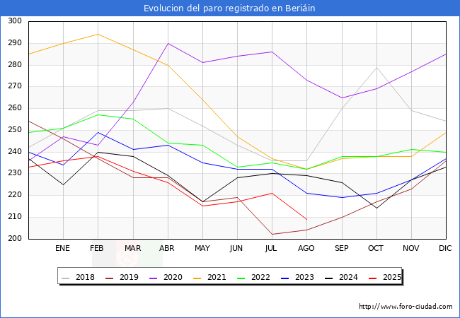 Evolucin de los datos de parados para el Municipio de Beriin hasta Agosto del 2025.