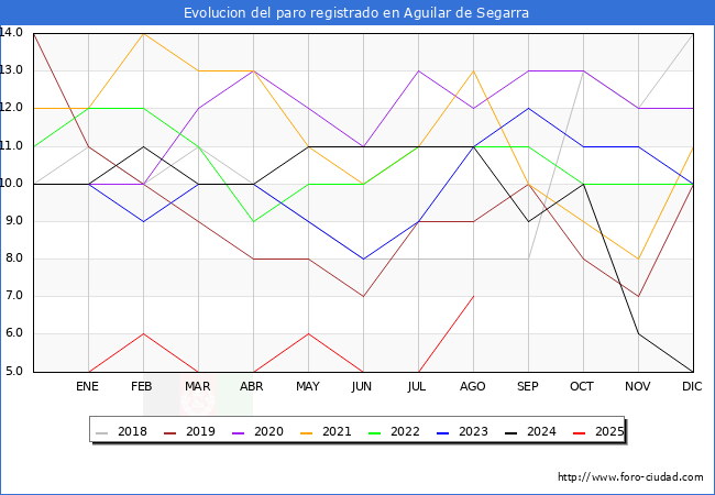 Evolucin de los datos de parados para el Municipio de Aguilar de Segarra hasta Agosto del 2025.