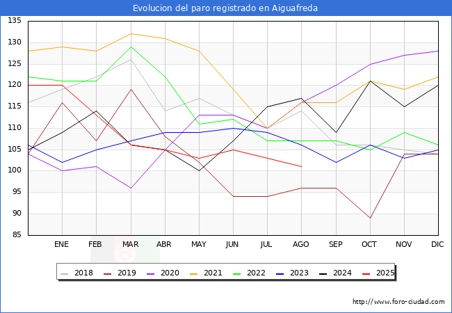 Evolucin de los datos de parados para el Municipio de Aiguafreda hasta Agosto del 2025.