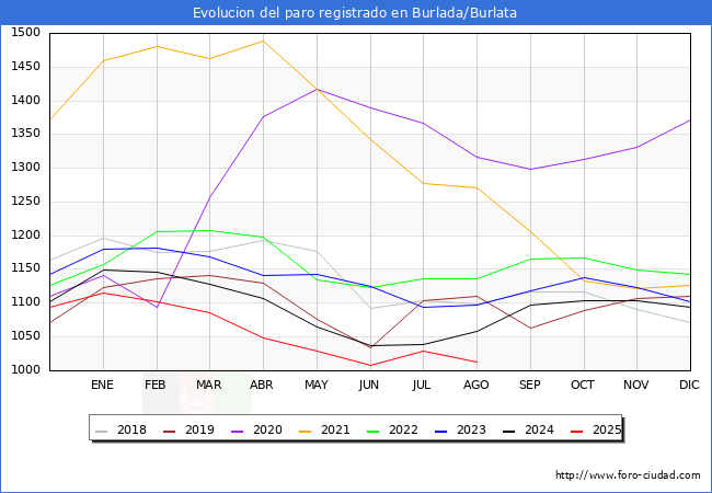 Evolucin de los datos de parados para el Municipio de Burlada/Burlata hasta Agosto del 2025.
