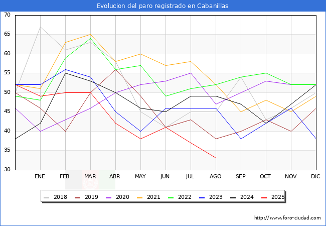 Evolucin de los datos de parados para el Municipio de Cabanillas hasta Agosto del 2025.