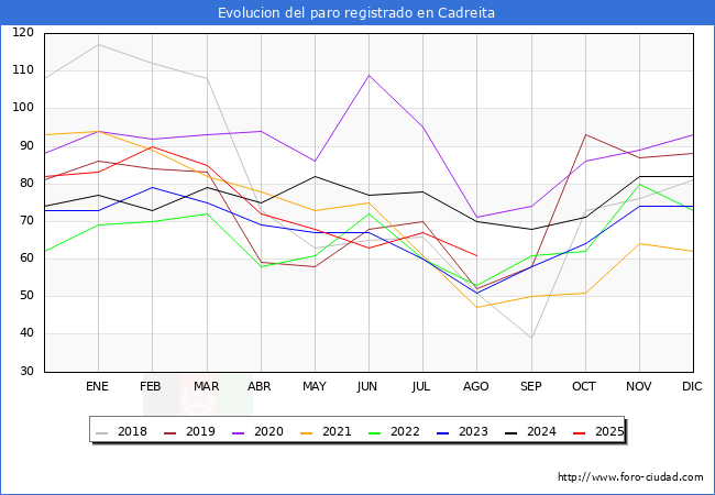 Evoluci�n de los datos de parados para el Municipio de Cadreita hasta Agosto del 2025.