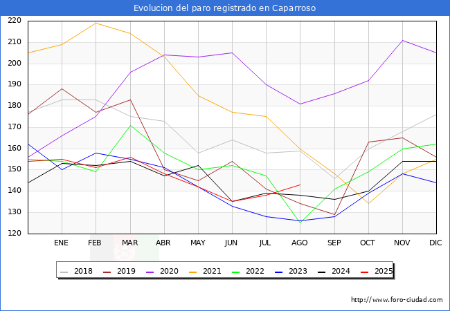 Evolucin de los datos de parados para el Municipio de Caparroso hasta Agosto del 2025.