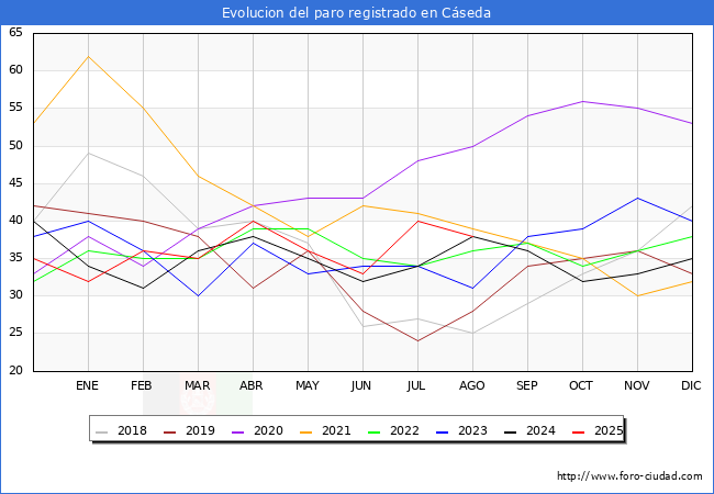 Evolucin de los datos de parados para el Municipio de Cseda hasta Agosto del 2025.