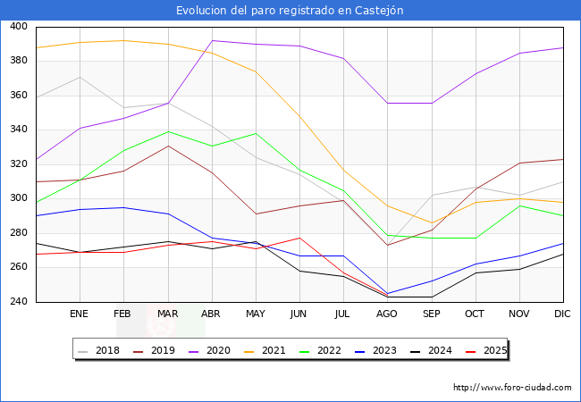 Evoluci�n de los datos de parados para el Municipio de Castej�n hasta Agosto del 2025.