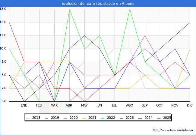 Evoluci�n de los datos de parados para el Municipio de Alpens hasta Agosto del 2025.