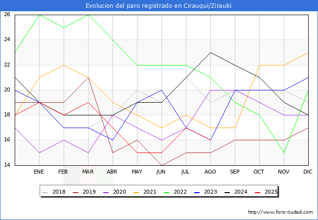 Evolucin de los datos de parados para el Municipio de Cirauqui/Zirauki hasta Agosto del 2025.