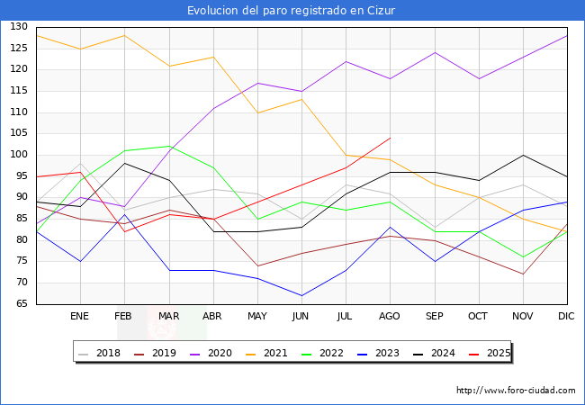 Evolucin de los datos de parados para el Municipio de Cizur hasta Agosto del 2025.