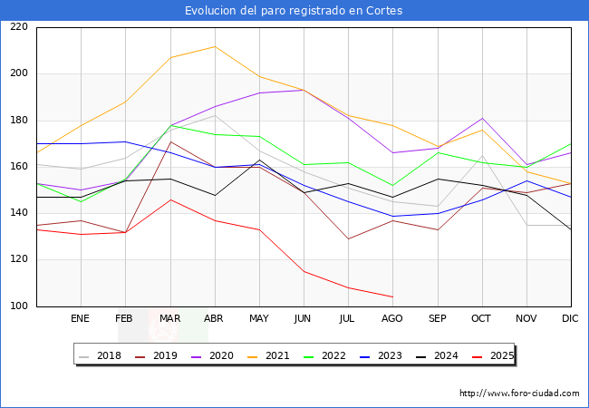 Evoluci�n de los datos de parados para el Municipio de Cortes hasta Agosto del 2025.