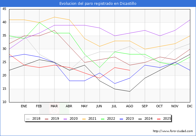 Evolucin de los datos de parados para el Municipio de Dicastillo hasta Agosto del 2025.