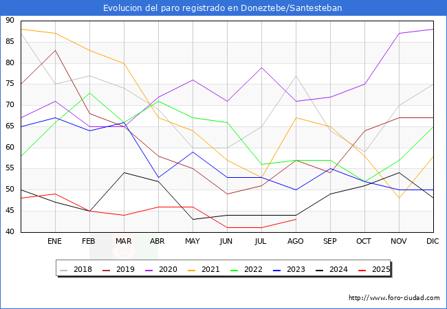Evolucin de los datos de parados para el Municipio de Doneztebe/Santesteban hasta Agosto del 2025.