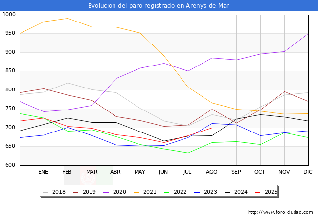 Evolucin de los datos de parados para el Municipio de Arenys de Mar hasta Agosto del 2025.