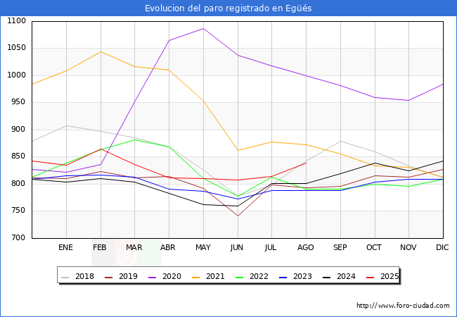 Evoluci�n de los datos de parados para el Municipio de Valle de Eg��s/Eguesibar hasta Agosto del 2025.