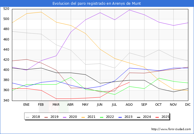 Evolucin de los datos de parados para el Municipio de Arenys de Munt hasta Agosto del 2025.