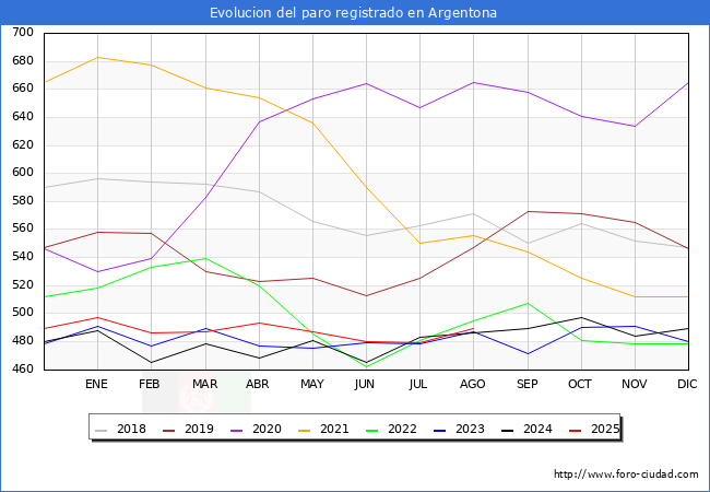Evolucin de los datos de parados para el Municipio de Argentona hasta Agosto del 2025.