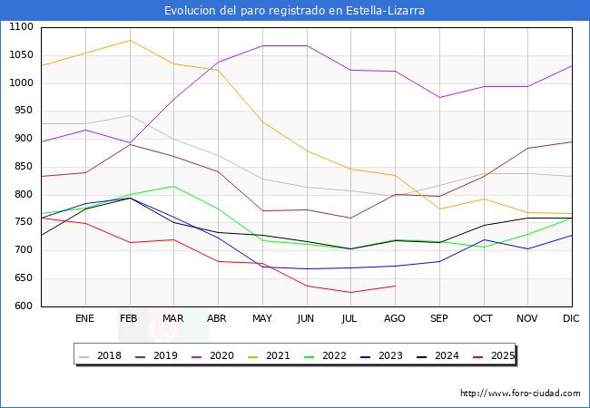 Evolucin de los datos de parados para el Municipio de Estella-Lizarra hasta Agosto del 2025.