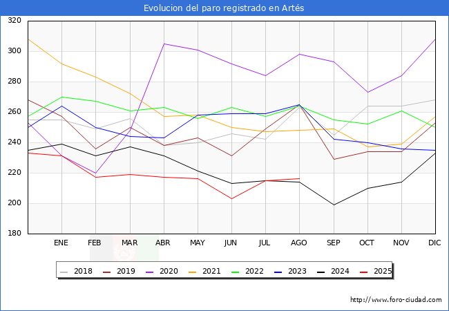 Evolucin de los datos de parados para el Municipio de Arts hasta Agosto del 2025.