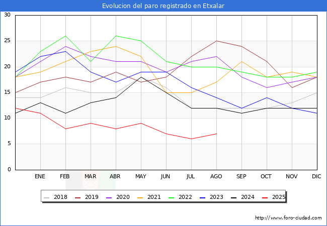 Evolucin de los datos de parados para el Municipio de Etxalar hasta Agosto del 2025.
