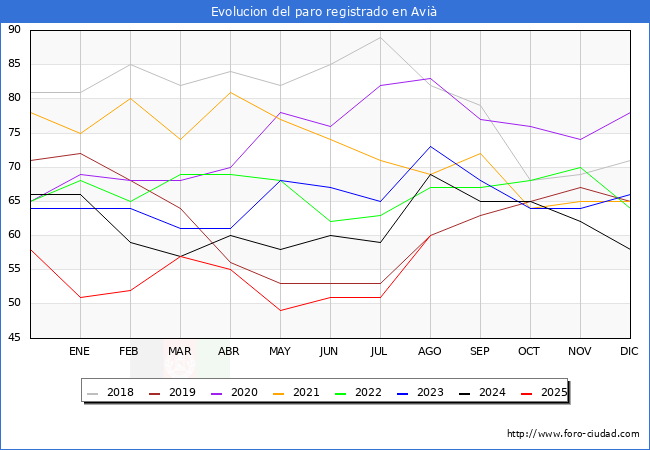 Evolucin de los datos de parados para el Municipio de Avi hasta Agosto del 2025.
