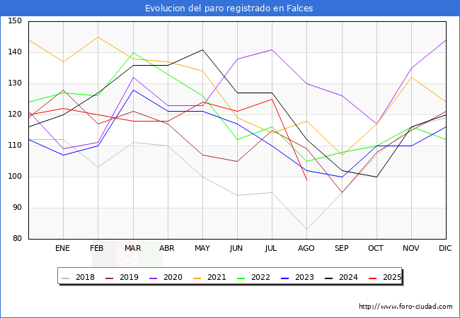 Evolucin de los datos de parados para el Municipio de Falces hasta Agosto del 2025.
