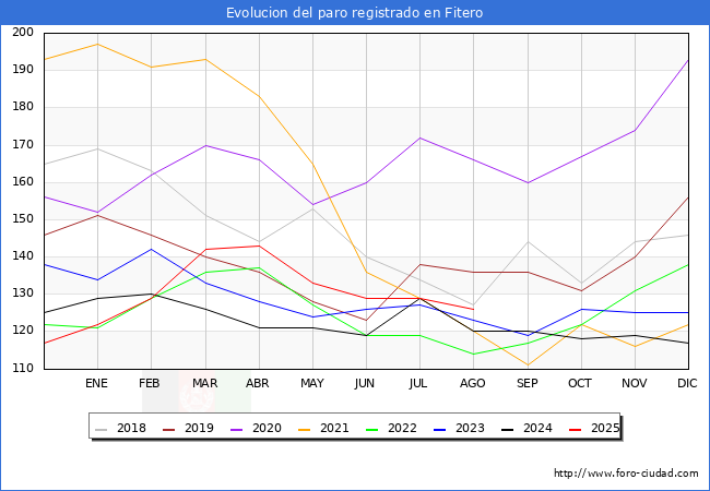 Evolucin de los datos de parados para el Municipio de Fitero hasta Agosto del 2025.