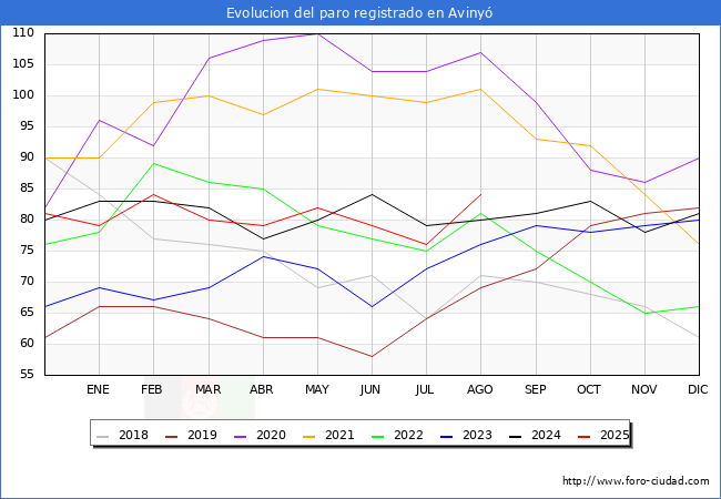 Evolucin de los datos de parados para el Municipio de Aviny hasta Agosto del 2025.