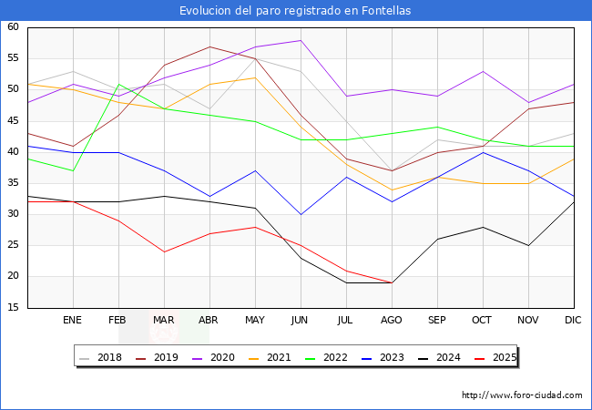 Evolucin de los datos de parados para el Municipio de Fontellas hasta Agosto del 2025.