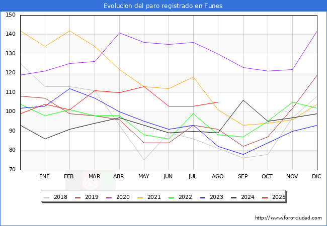 Evolucin de los datos de parados para el Municipio de Funes hasta Agosto del 2025.
