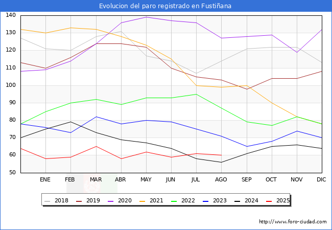 Evolucin de los datos de parados para el Municipio de Fustiana hasta Agosto del 2025.