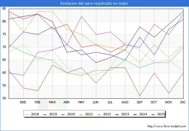 Evolucin de los datos de parados para el Municipio de Galar hasta Agosto del 2025.