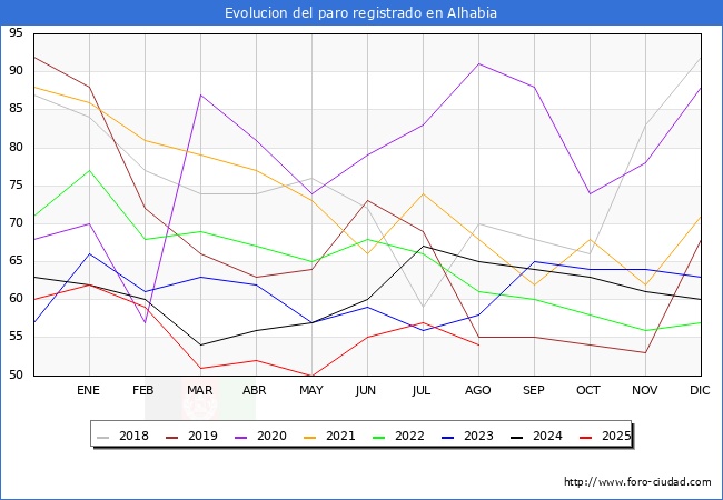 Evolucin de los datos de parados para el Municipio de Alhabia hasta Agosto del 2025.
