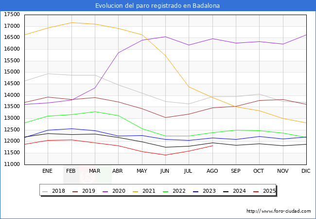 Evolucin de los datos de parados para el Municipio de Badalona hasta Agosto del 2025.