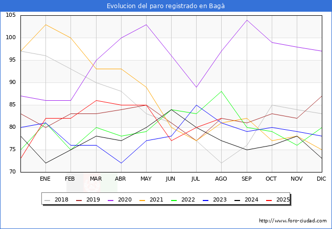 Evolucin de los datos de parados para el Municipio de Bag hasta Agosto del 2025.