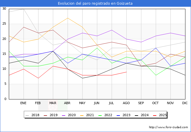 Evolucin de los datos de parados para el Municipio de Goizueta hasta Agosto del 2025.