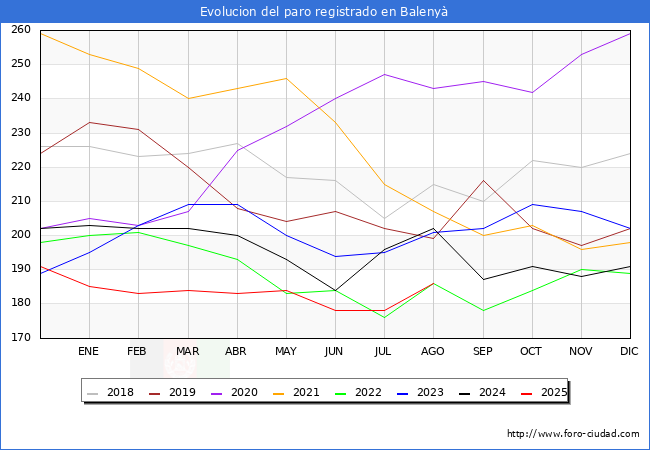 Evolucin de los datos de parados para el Municipio de Baleny hasta Agosto del 2025.