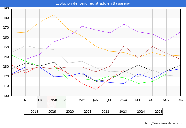 Evolucin de los datos de parados para el Municipio de Balsareny hasta Agosto del 2025.