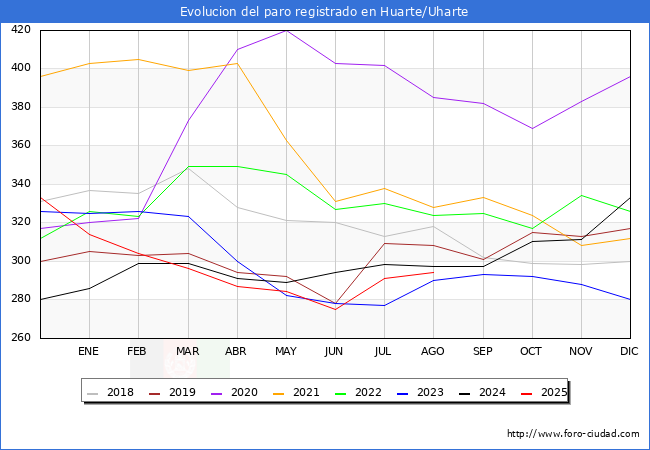 Evolucin de los datos de parados para el Municipio de Huarte/Uharte hasta Agosto del 2025.