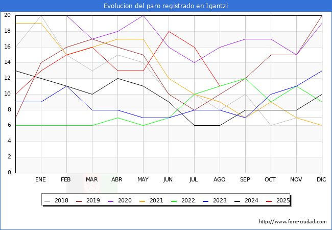 Evolucin de los datos de parados para el Municipio de Igantzi hasta Agosto del 2025.
