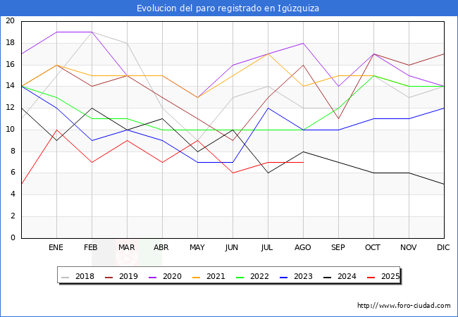 Evolucin de los datos de parados para el Municipio de Igzquiza hasta Agosto del 2025.