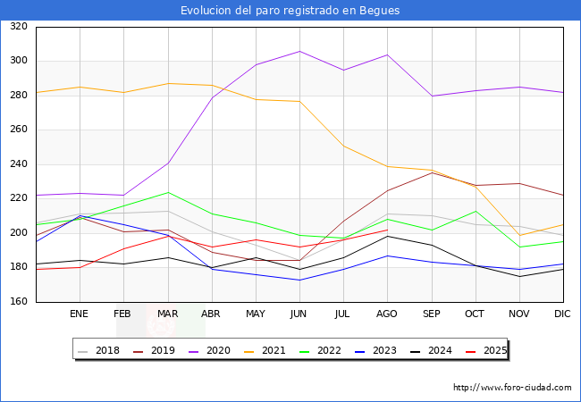 Evoluci�n de los datos de parados para el Municipio de Begues hasta Agosto del 2025.